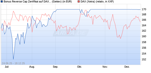 Bonus Reverse Cap Zertifikat auf DAX [UniCredit Ban. (WKN: UG7FE8) Chart