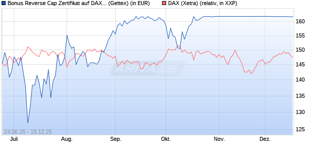 Bonus Reverse Cap Zertifikat auf DAX [UniCredit Ban. (WKN: UG7FE9) Chart