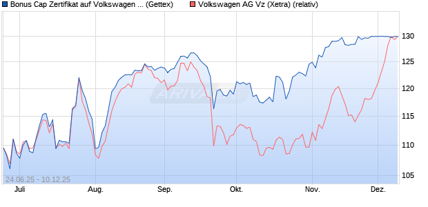 Bonus Cap Zertifikat auf Volkswagen Vz [UniCredit Ba. (WKN: UG7FJR) Chart