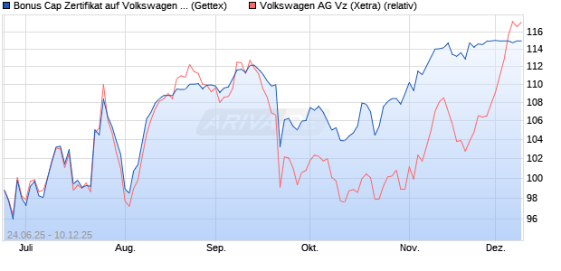 Bonus Cap Zertifikat auf Volkswagen Vz [UniCredit Ba. (WKN: UG7FJS) Chart