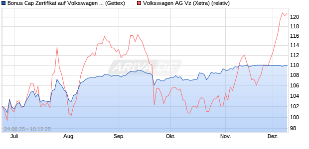 Bonus Cap Zertifikat auf Volkswagen Vz [UniCredit Ba. (WKN: UG7FJT) Chart