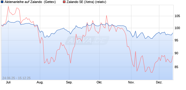 Aktienanleihe auf Zalando [UniCredit Bank GmbH] (WKN: UG7FRC) Chart