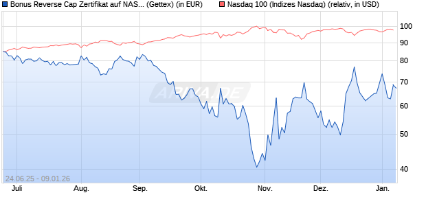 Bonus Reverse Cap Zertifikat auf NASDAQ 100 [UniC. (WKN: UG7FMS) Chart