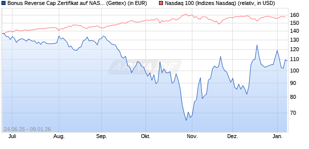 Bonus Reverse Cap Zertifikat auf NASDAQ 100 [UniC. (WKN: UG7FMT) Chart