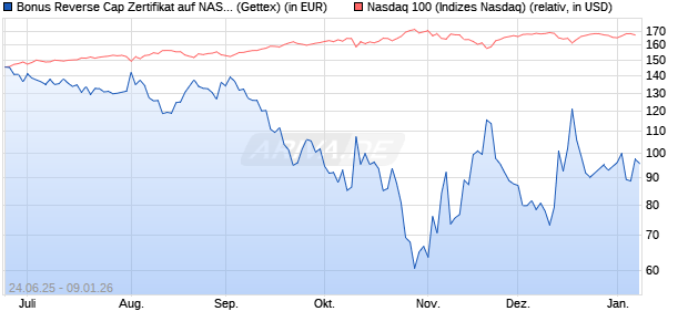 Bonus Reverse Cap Zertifikat auf NASDAQ 100 [UniC. (WKN: UG7FMW) Chart