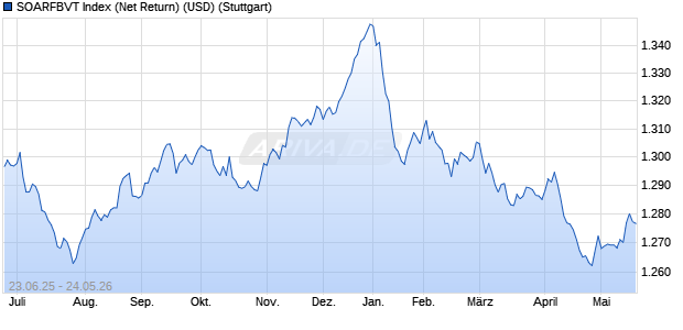 SOARFBVT Index (Net Return) (USD) Chart