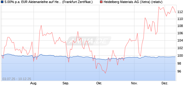 5.00% p.a. EUR Aktienanleihe auf Heidelberg Materia. (WKN: UBS0FC) Chart