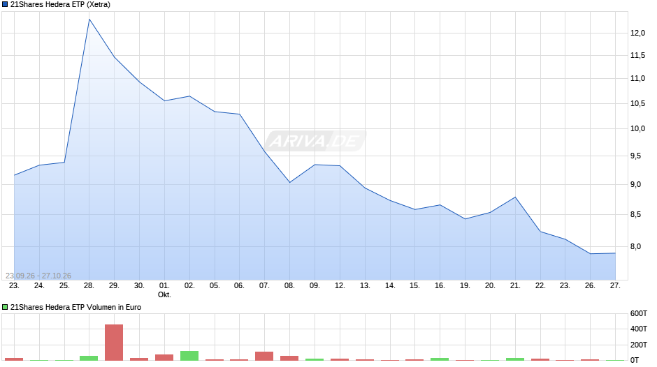21Shares Hedera ETP Chart
