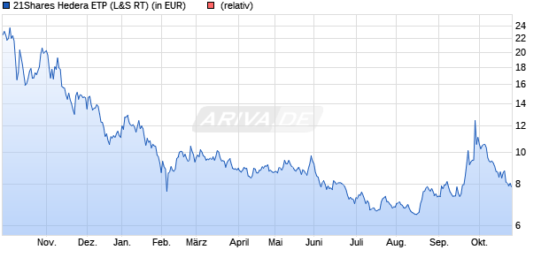 21Shares Hedera ETP (WKN: A4A5J0) Chart