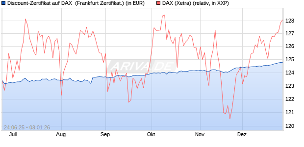 Discount-Zertifikat auf DAX [DZ BANK AG] (WKN: DY933H) Chart