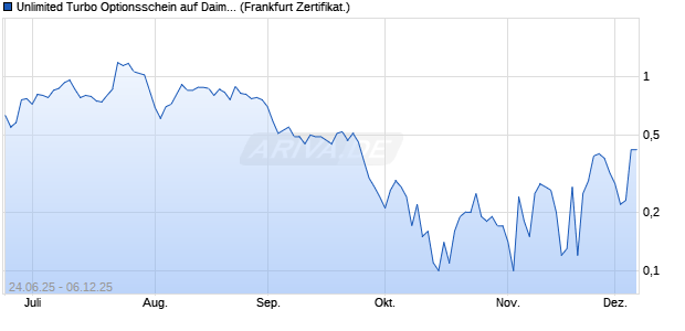 Unlimited Turbo Optionsschein auf Daimler Truck Ho. (WKN: PJ3359) Chart