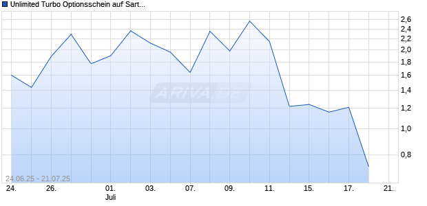 Unlimited Turbo Optionsschein auf Sartorius Vz [BNP Paribas Emissions- und Handelsges.] Chart