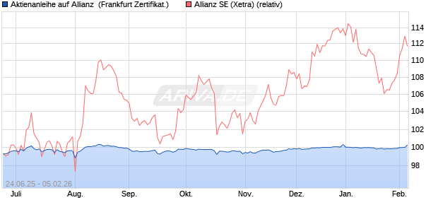 Aktienanleihe auf Allianz [DZ BANK AG] (WKN: DY940L) Chart