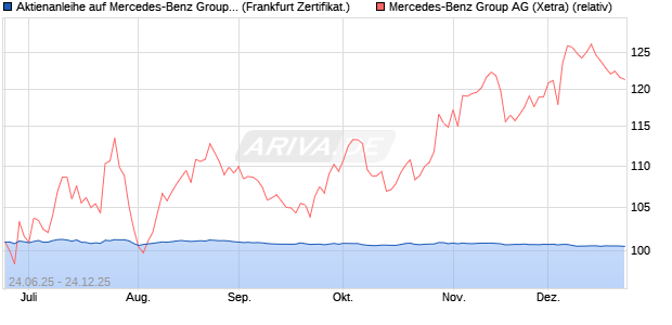 Aktienanleihe auf Mercedes-Benz Group [DZ BANK AG] (WKN: DY9408) Chart