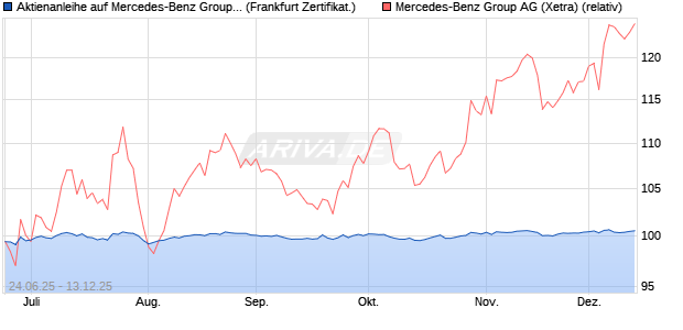 Aktienanleihe auf Mercedes-Benz Group [DZ BANK AG] (WKN: DY941A) Chart