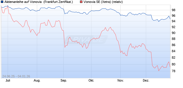 Aktienanleihe auf Vonovia [DZ BANK AG] (WKN: DY941L) Chart
