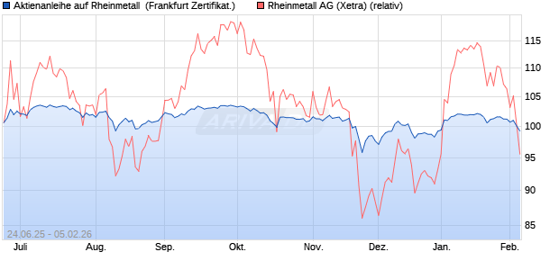 Aktienanleihe auf Rheinmetall [DZ BANK AG] (WKN: DY941Q) Chart