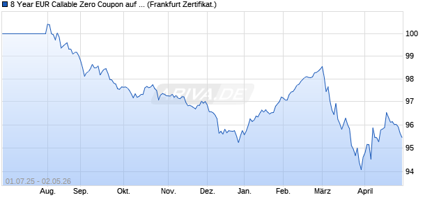 8 Year EUR Callable Zero Coupon auf Nullzins (WKN A4PU9L, ISIN DE000A4PU9L6) Chart