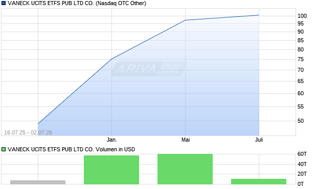 VANECK UCITS ETFS PUB Aktie Chart