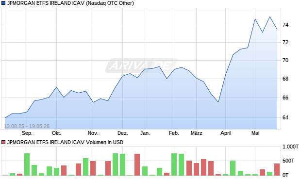 JPMORGAN ETFS IRELAND ICAV Aktie Chart