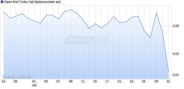 Open End Turbo Call Optionsschein auf TeamViewer [UBS AG (London)] Chart