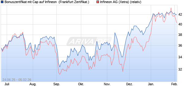 Bonuszertifikat mit Cap auf Infineon [DZ BANK AG] (WKN: DY94W7) Chart
