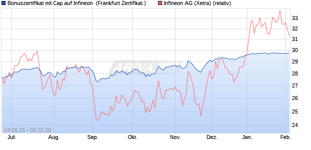 Bonuszertifikat mit Cap auf Infineon [DZ BANK AG] (WKN: DY94W6) Chart