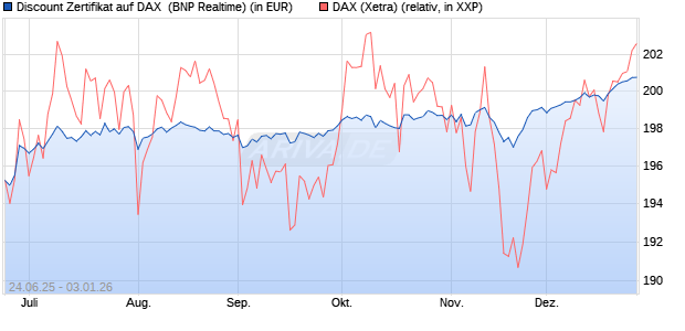 Discount Zertifikat auf DAX [BNP Paribas Emissions- . (WKN: PJ35KH) Chart