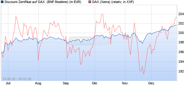 Discount Zertifikat auf DAX [BNP Paribas Emissions- . (WKN: PJ35KJ) Chart