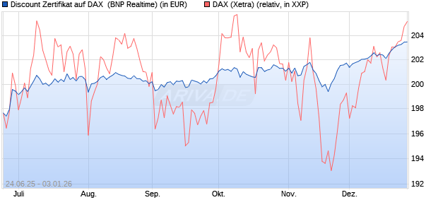 Discount Zertifikat auf DAX [BNP Paribas Emissions- . (WKN: PJ35KL) Chart