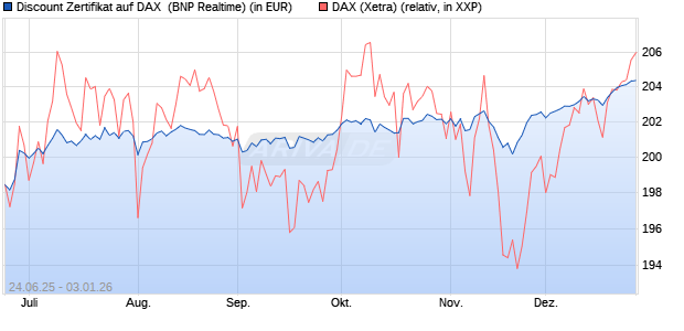 Discount Zertifikat auf DAX [BNP Paribas Emissions- . (WKN: PJ35KM) Chart