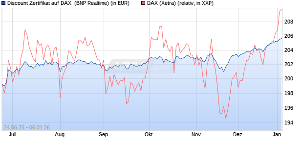 Discount Zertifikat auf DAX [BNP Paribas Emissions- . (WKN: PJ35KN) Chart