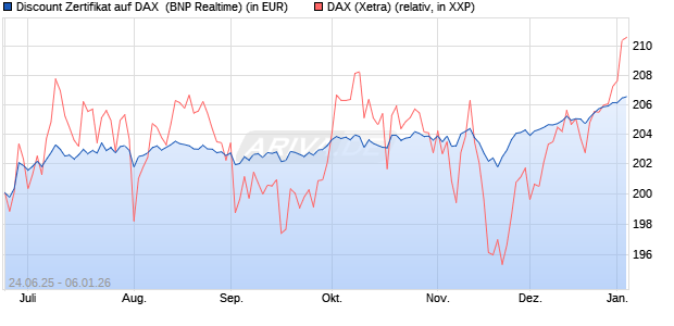 Discount Zertifikat auf DAX [BNP Paribas Emissions- . (WKN: PJ35KP) Chart