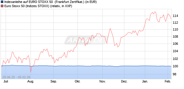Indexanleihe auf EURO STOXX 50 [DZ BANK AG] (WKN: DY3JRQ) Chart