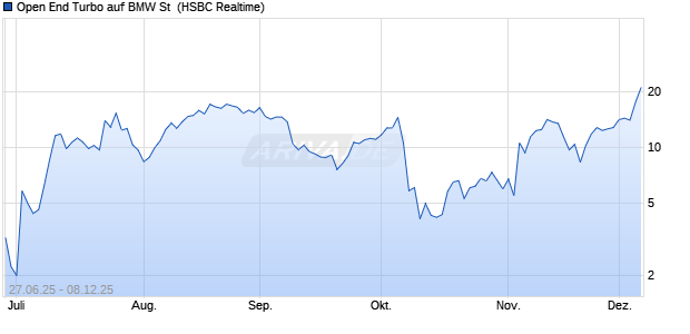 Open End Turbo auf BMW St [HSBC Trinkaus & Burkh. (WKN: HT68SN) Chart
