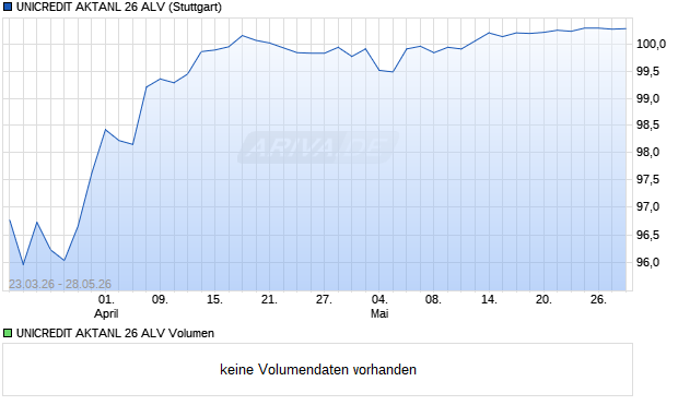UNICREDIT AKTANL 26 ALV Aktie Chart