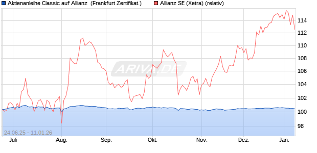 Aktienanleihe Classic auf Allianz [Soci&eacute;t&eacute; G&eacute;n&eacute;rale Ef. (WKN: FA56PG) Chart