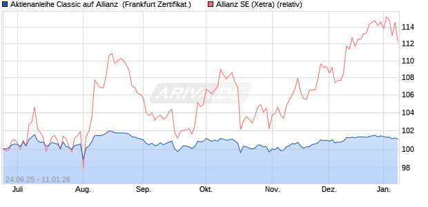 Aktienanleihe Classic auf Allianz [Soci&eacute;t&eacute; G&eacute;n&eacute;rale Ef. (WKN: FA56PK) Chart