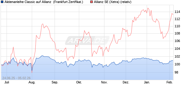 Aktienanleihe Classic auf Allianz [Soci&eacute;t&eacute; G&eacute;n&eacute;rale Ef. (WKN: FA56PL) Chart
