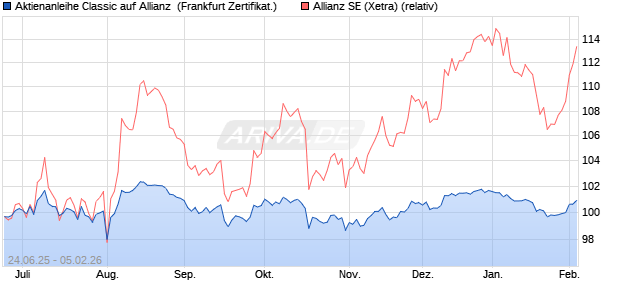 Aktienanleihe Classic auf Allianz [Soci&eacute;t&eacute; G&eacute;n&eacute;rale Ef. (WKN: FA56PM) Chart