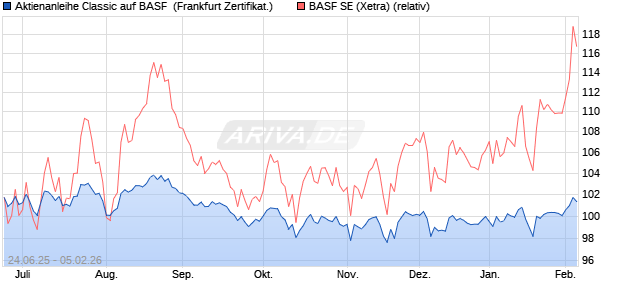 Aktienanleihe Classic auf BASF [Soci&eacute;t&eacute; G&eacute;n&eacute;rale Eff. (WKN: FA56PS) Chart