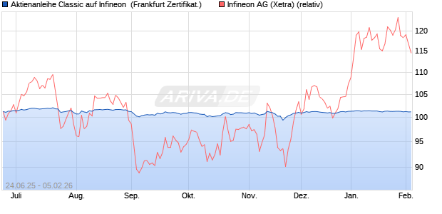 Aktienanleihe Classic auf Infineon [Soci&eacute;t&eacute; G&eacute;n&eacute;rale . (WKN: FA56Q2) Chart
