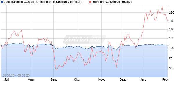 Aktienanleihe Classic auf Infineon [Soci&eacute;t&eacute; G&eacute;n&eacute;rale . (WKN: FA56Q3) Chart