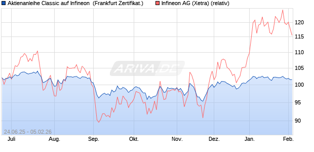 Aktienanleihe Classic auf Infineon [Soci&eacute;t&eacute; G&eacute;n&eacute;rale . (WKN: FA56Q6) Chart
