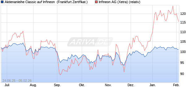 Aktienanleihe Classic auf Infineon [Soci&eacute;t&eacute; G&eacute;n&eacute;rale . (WKN: FA56Q7) Chart