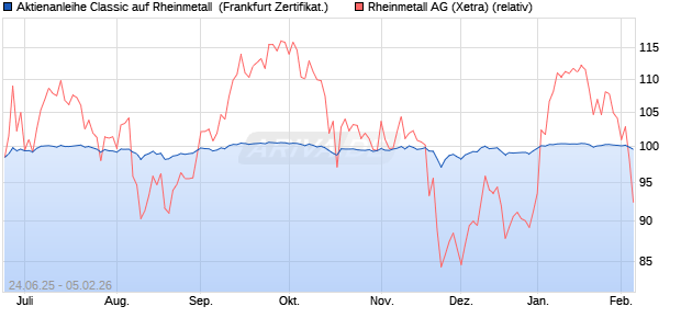 Aktienanleihe Classic auf Rheinmetall [Soci&eacute;t&eacute; G&eacute;n&eacute;. (WKN: FA56RH) Chart