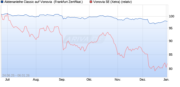 Aktienanleihe Classic auf Vonovia [Soci&eacute;t&eacute; G&eacute;n&eacute;rale . (WKN: FA56RN) Chart