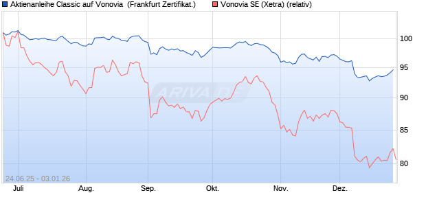 Aktienanleihe Classic auf Vonovia [Soci&eacute;t&eacute; G&eacute;n&eacute;rale . (WKN: FA56RP) Chart