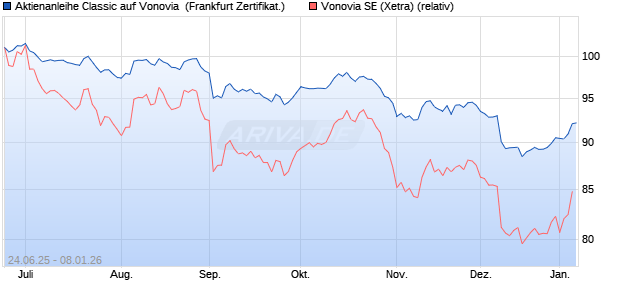 Aktienanleihe Classic auf Vonovia [Soci&eacute;t&eacute; G&eacute;n&eacute;rale . (WKN: FA56RQ) Chart