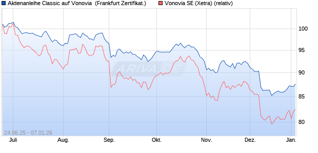 Aktienanleihe Classic auf Vonovia [Soci&eacute;t&eacute; G&eacute;n&eacute;rale . (WKN: FA56RR) Chart